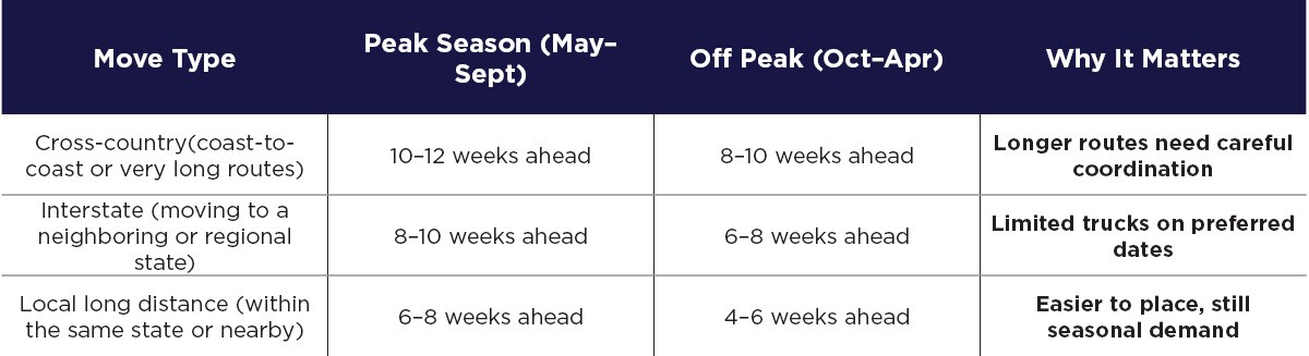 A table that shows different kinds of moves (cross-country, interstate, or local long distance), when their peak seasons are, when their off-peak seasons are, and why it matters. 